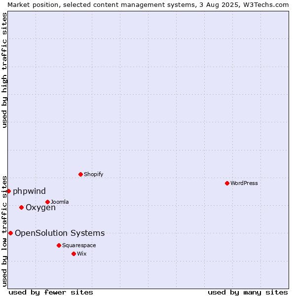 Market position of Oxygen vs. OpenSolution Systems vs. phpwind
