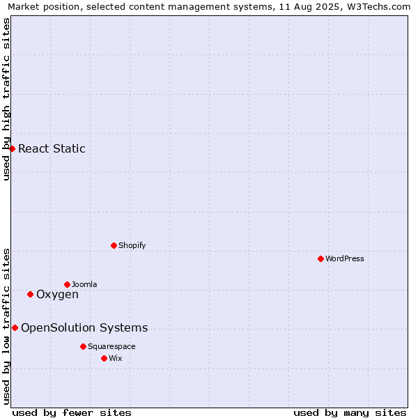 Market position of Oxygen vs. OpenSolution Systems vs. React Static