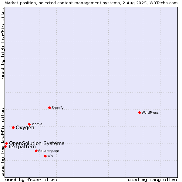Market position of Oxygen vs. OpenSolution Systems vs. Textpattern
