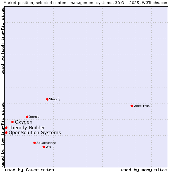 Market position of Oxygen vs. Themify Builder vs. OpenSolution Systems