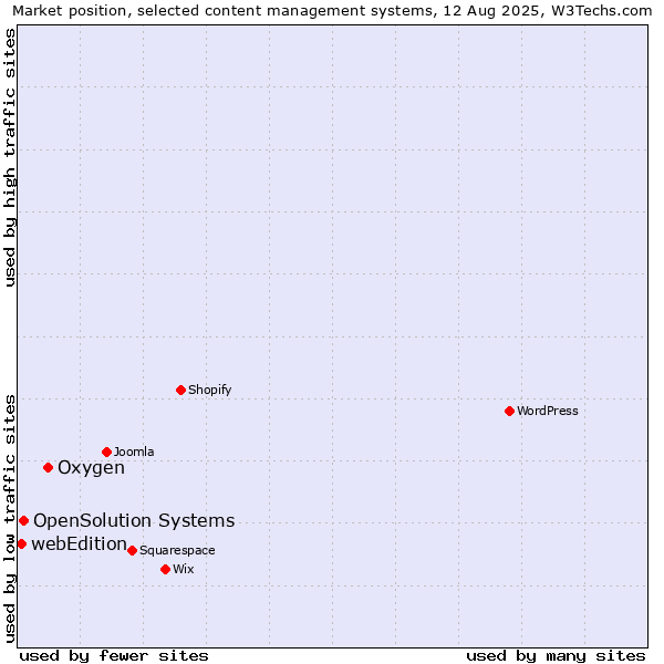 Market position of Oxygen vs. OpenSolution Systems vs. webEdition