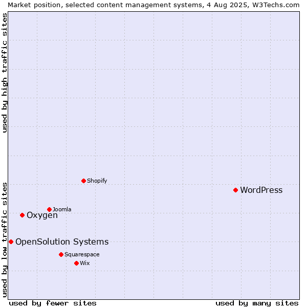 Market position of WordPress vs. Oxygen vs. OpenSolution Systems