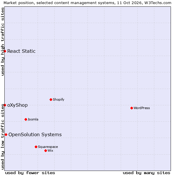 Market position of OpenSolution Systems vs. React Static vs. oXyShop