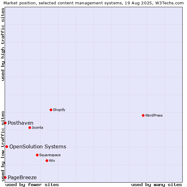 Market position of OpenSolution Systems vs. PageBreeze vs. Posthaven