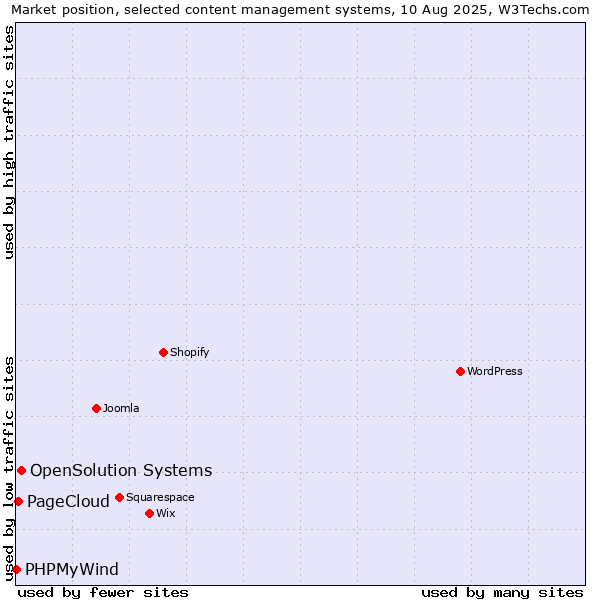 Market position of OpenSolution Systems vs. PageCloud vs. PHPMyWind