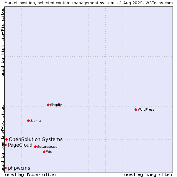 Market position of OpenSolution Systems vs. phpwcms vs. PageCloud