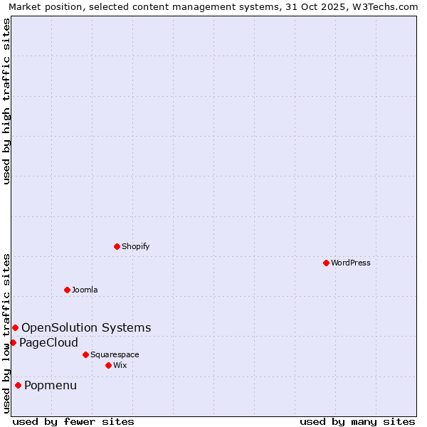 Market position of Popmenu vs. OpenSolution Systems vs. PageCloud