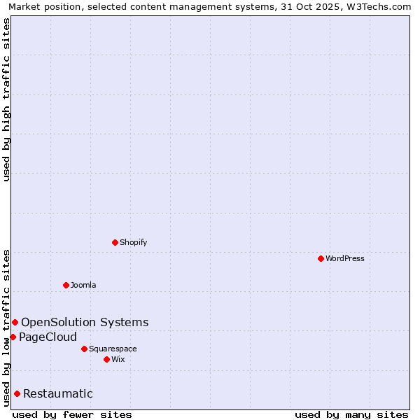Market position of Restaumatic vs. OpenSolution Systems vs. PageCloud