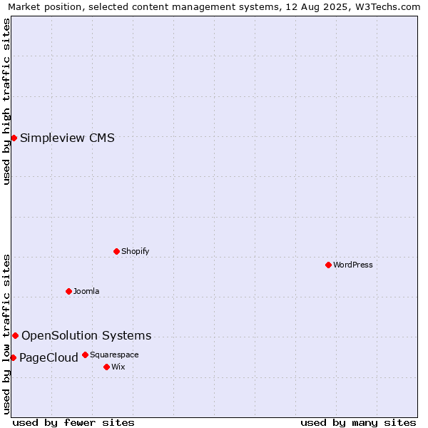 Market position of OpenSolution Systems vs. Simpleview CMS vs. PageCloud