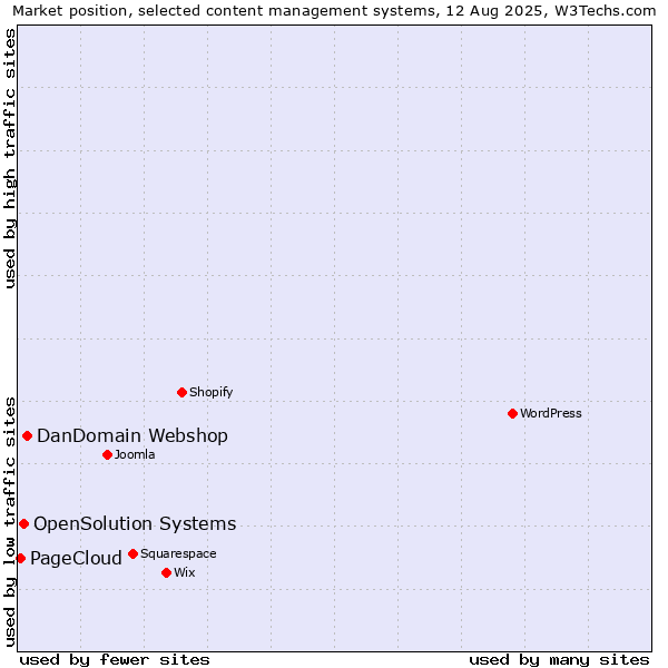 Market position of DanDomain Webshop vs. OpenSolution Systems vs. PageCloud