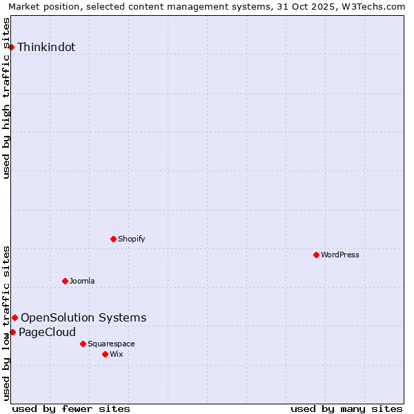 Market position of OpenSolution Systems vs. PageCloud vs. Thinkindot