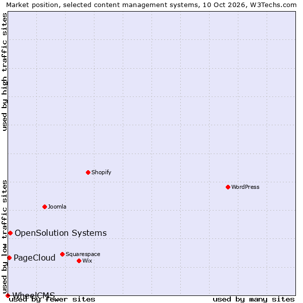 Market position of OpenSolution Systems vs. PageCloud vs. WheelCMS