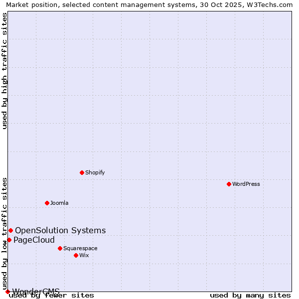 Market position of OpenSolution Systems vs. PageCloud vs. WonderCMS