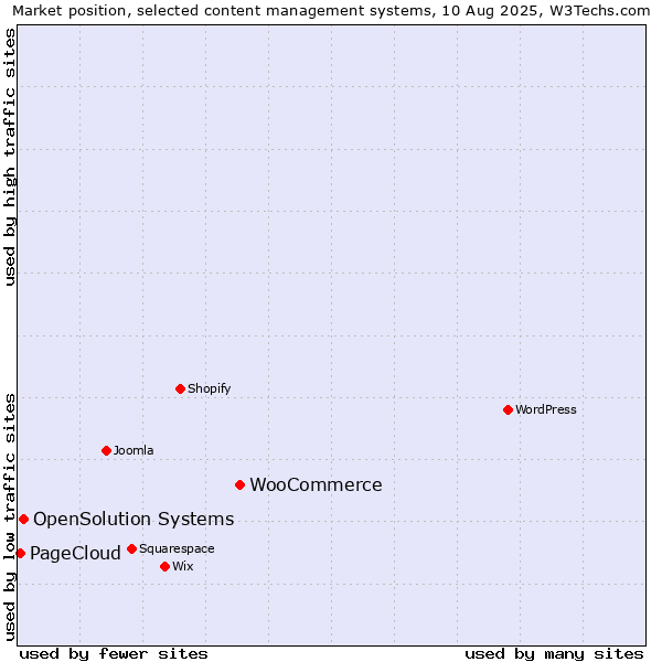 Market position of WooCommerce vs. OpenSolution Systems vs. PageCloud