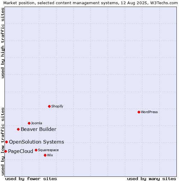 Market position of Beaver Builder vs. OpenSolution Systems vs. PageCloud