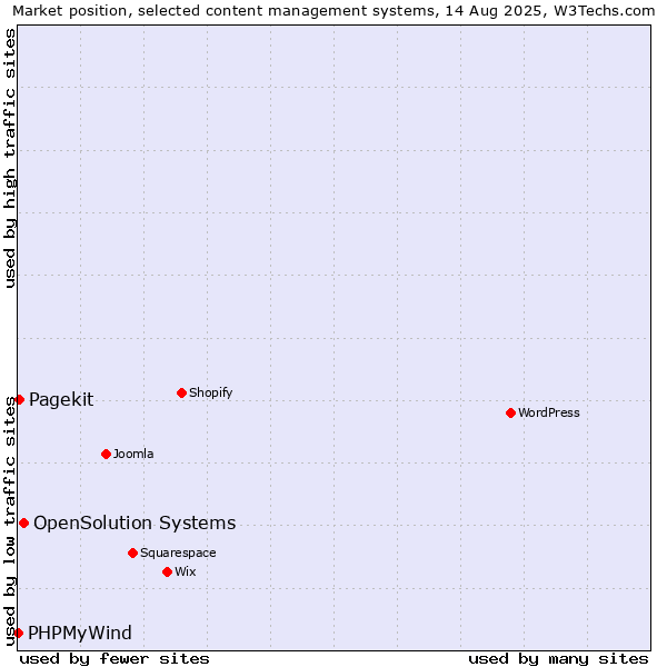 Market position of OpenSolution Systems vs. Pagekit vs. PHPMyWind
