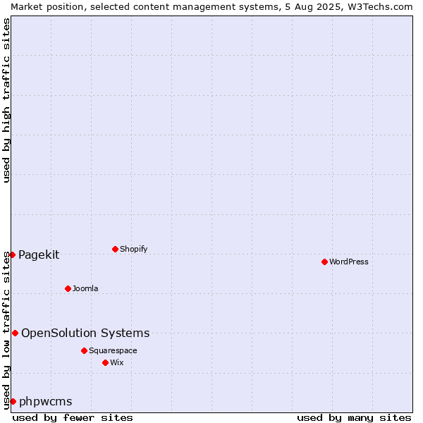 Market position of OpenSolution Systems vs. phpwcms vs. Pagekit