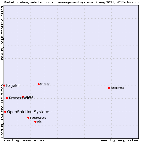 Market position of ProcessWire vs. OpenSolution Systems vs. Pagekit