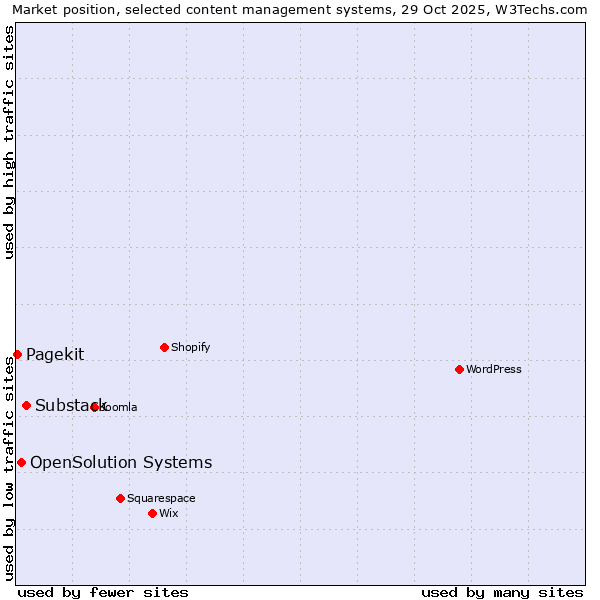 Market position of Substack vs. OpenSolution Systems vs. Pagekit