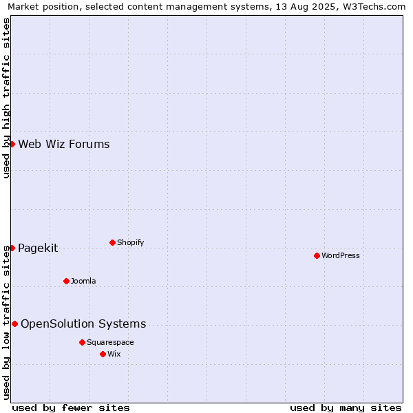 Market position of OpenSolution Systems vs. Web Wiz Forums vs. Pagekit