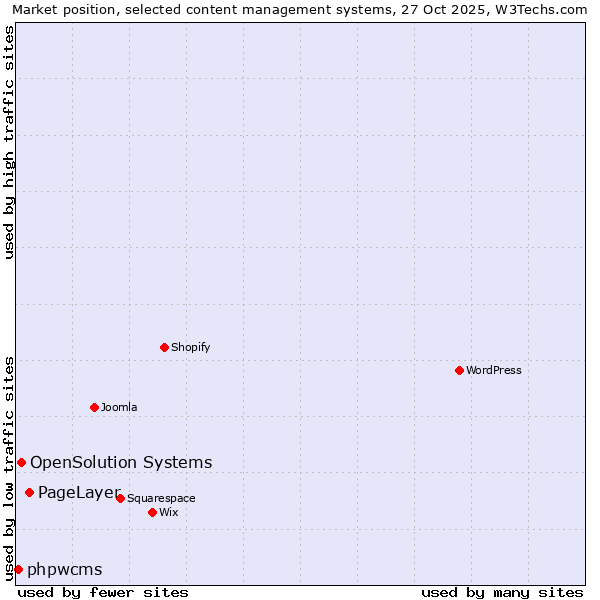 Market position of PageLayer vs. OpenSolution Systems vs. phpwcms