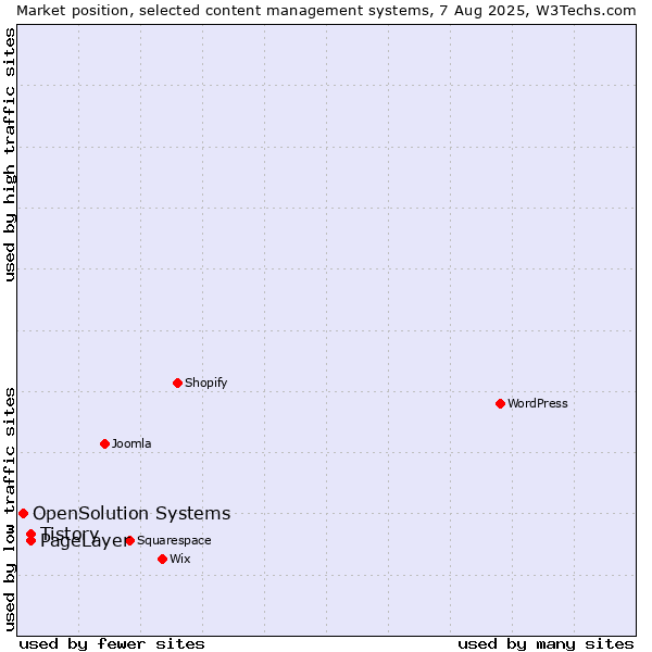 Market position of PageLayer vs. Tistory vs. OpenSolution Systems