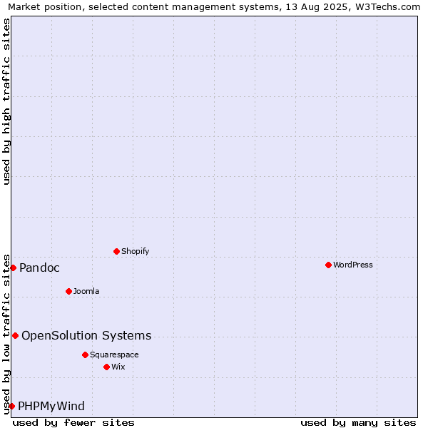 Market position of OpenSolution Systems vs. Pandoc vs. PHPMyWind