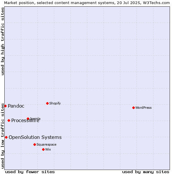 Market position of ProcessWire vs. OpenSolution Systems vs. Pandoc