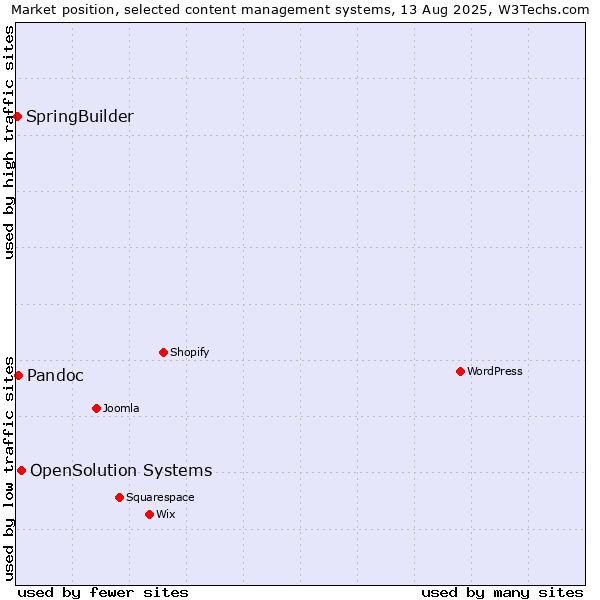 Market position of OpenSolution Systems vs. Pandoc vs. SpringBuilder