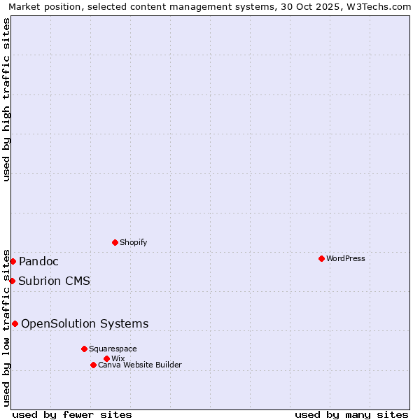 Market position of OpenSolution Systems vs. Pandoc vs. Subrion CMS