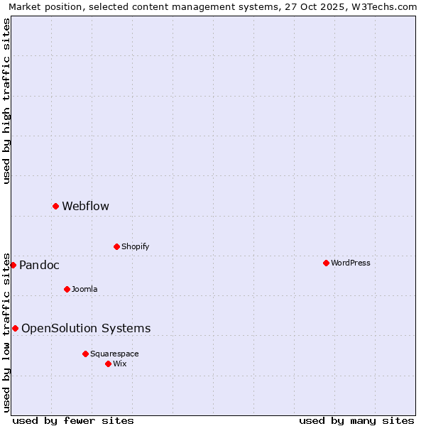 Market position of Webflow vs. OpenSolution Systems vs. Pandoc