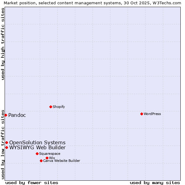 Market position of WYSIWYG Web Builder vs. OpenSolution Systems vs. Pandoc