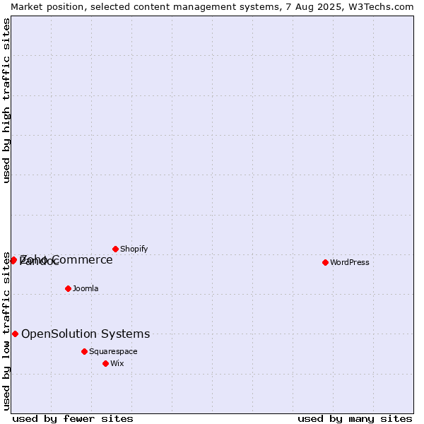 Market position of OpenSolution Systems vs. Zoho Commerce vs. Pandoc