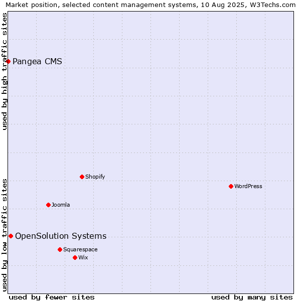 Market position of OpenSolution Systems vs. Pangea CMS