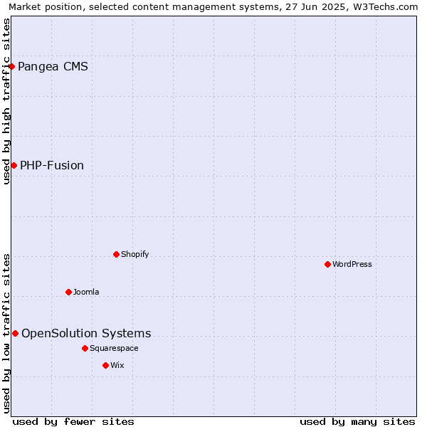 Market position of OpenSolution Systems vs. PHP-Fusion vs. Pangea CMS
