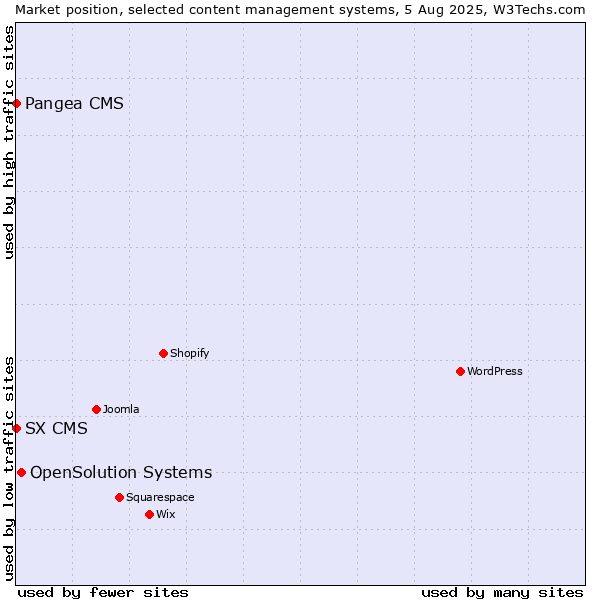 Market position of OpenSolution Systems vs. Pangea CMS vs. SX CMS
