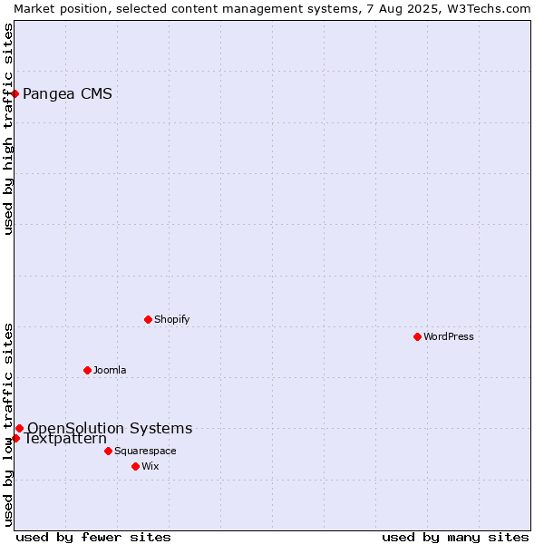 Market position of OpenSolution Systems vs. Textpattern vs. Pangea CMS
