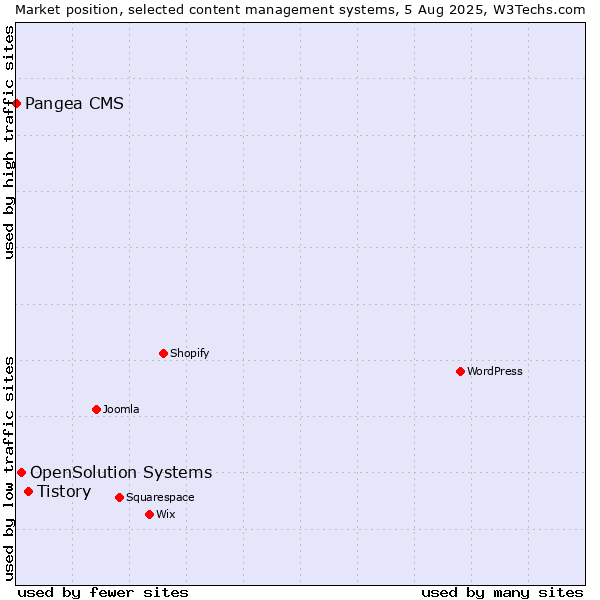 Market position of Tistory vs. OpenSolution Systems vs. Pangea CMS