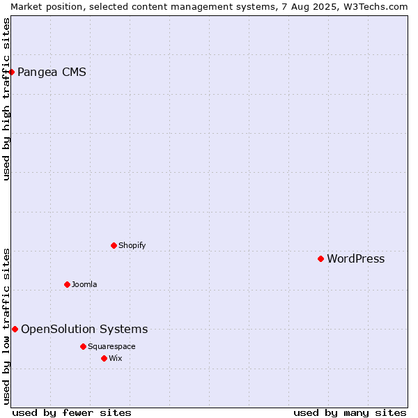 Market position of WordPress vs. OpenSolution Systems vs. Pangea CMS