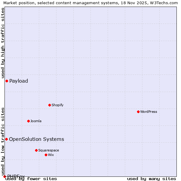 Market position of Payload vs. OpenSolution Systems vs. PHPFox