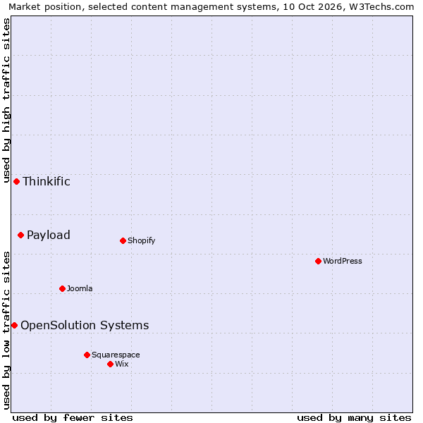 Market position of Payload vs. Thinkific vs. OpenSolution Systems