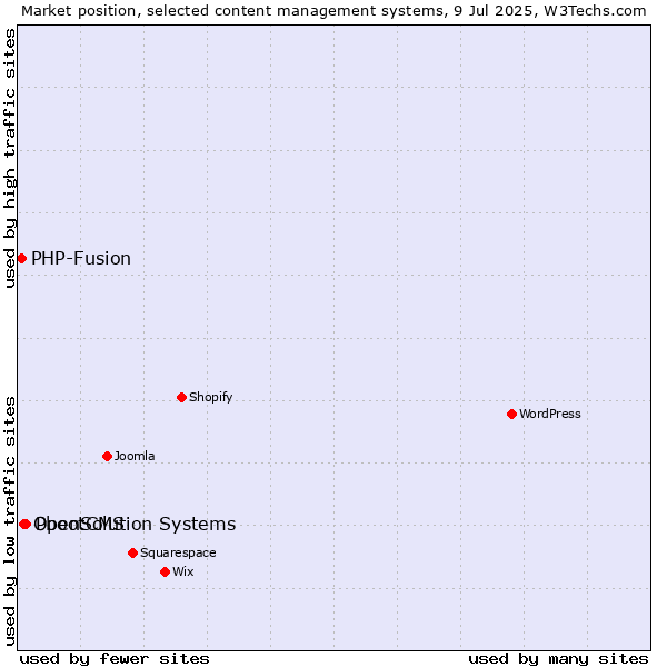Market position of PbootCMS vs. OpenSolution Systems vs. PHP-Fusion