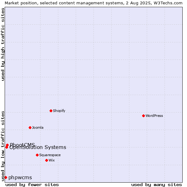 Market position of PbootCMS vs. OpenSolution Systems vs. phpwcms