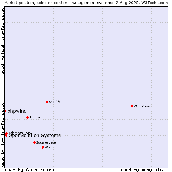 Market position of PbootCMS vs. OpenSolution Systems vs. phpwind