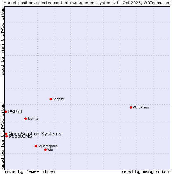 Market position of PbootCMS vs. OpenSolution Systems vs. PSPad