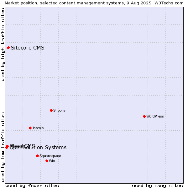 Market position of Sitecore CMS vs. PbootCMS vs. OpenSolution Systems