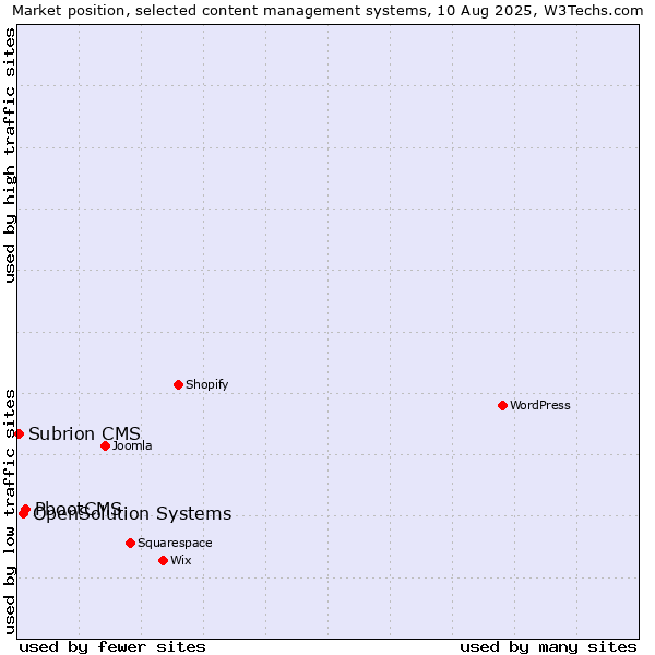 Market position of PbootCMS vs. OpenSolution Systems vs. Subrion CMS