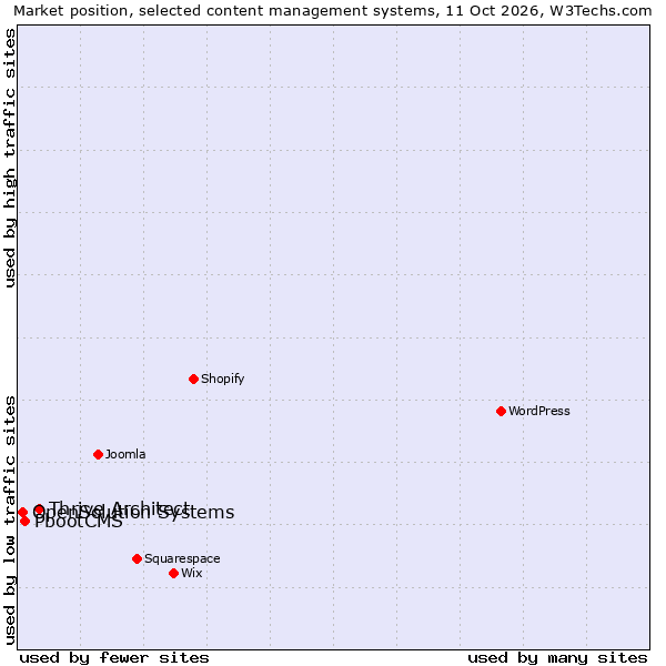 Market position of Thrive Architect vs. PbootCMS vs. OpenSolution Systems