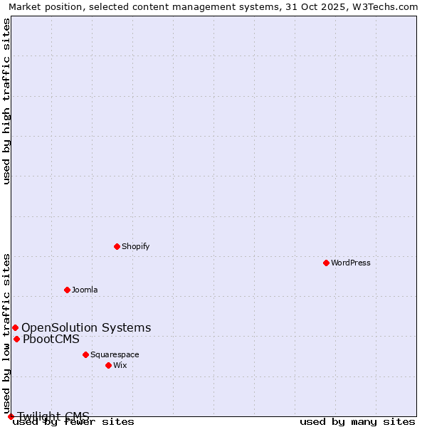 Market position of PbootCMS vs. OpenSolution Systems vs. Twilight CMS