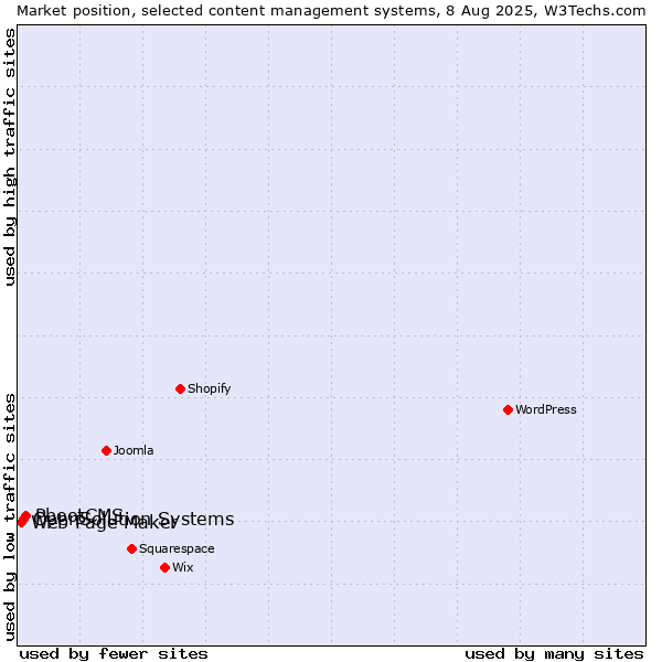 Market position of PbootCMS vs. OpenSolution Systems vs. Web Page Maker